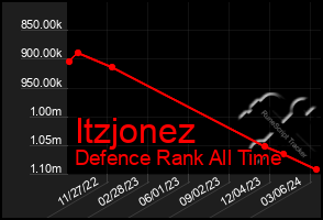 Total Graph of Itzjonez