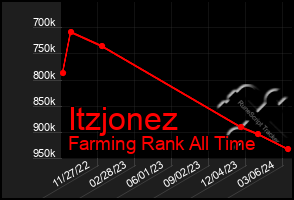 Total Graph of Itzjonez