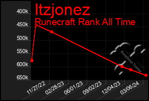 Total Graph of Itzjonez