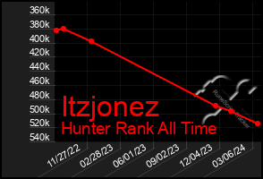 Total Graph of Itzjonez