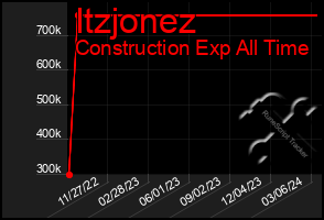 Total Graph of Itzjonez