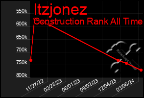 Total Graph of Itzjonez