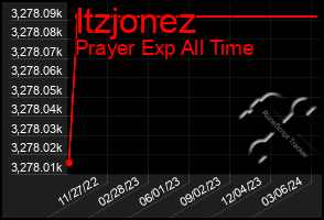 Total Graph of Itzjonez