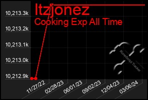 Total Graph of Itzjonez