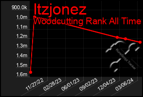 Total Graph of Itzjonez