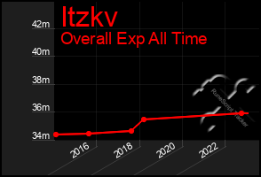 Total Graph of Itzkv