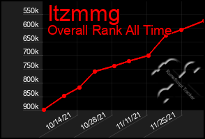 Total Graph of Itzmmg