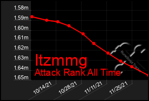 Total Graph of Itzmmg