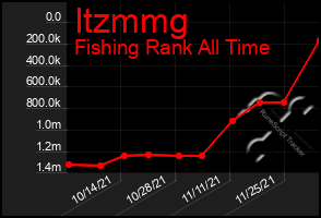 Total Graph of Itzmmg