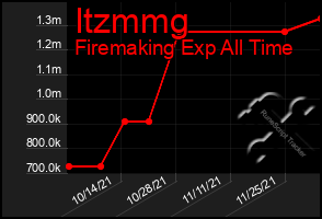 Total Graph of Itzmmg