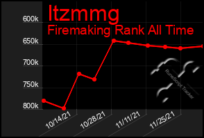 Total Graph of Itzmmg