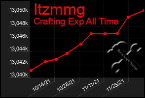 Total Graph of Itzmmg