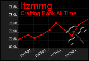 Total Graph of Itzmmg