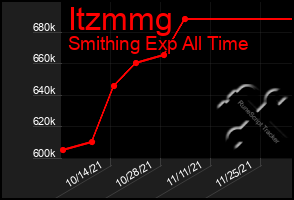 Total Graph of Itzmmg