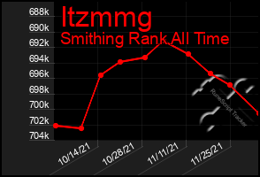 Total Graph of Itzmmg