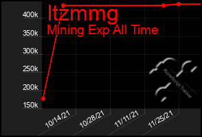 Total Graph of Itzmmg