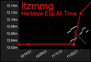 Total Graph of Itzmmg