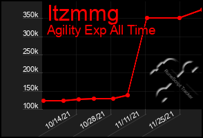 Total Graph of Itzmmg