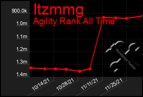 Total Graph of Itzmmg