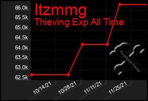 Total Graph of Itzmmg