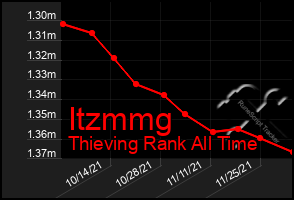 Total Graph of Itzmmg