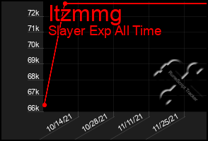 Total Graph of Itzmmg