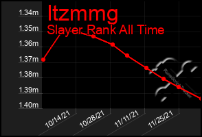 Total Graph of Itzmmg