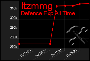 Total Graph of Itzmmg