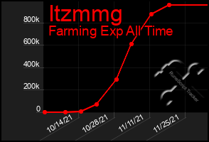 Total Graph of Itzmmg