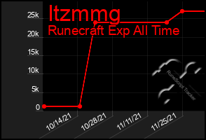 Total Graph of Itzmmg