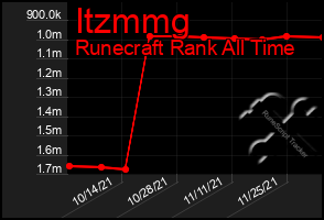 Total Graph of Itzmmg