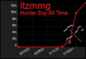 Total Graph of Itzmmg