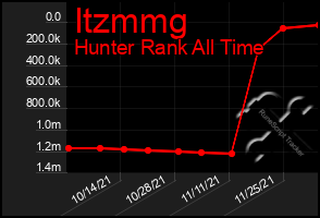 Total Graph of Itzmmg