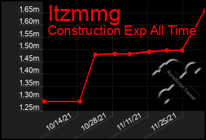 Total Graph of Itzmmg