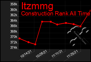 Total Graph of Itzmmg