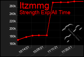 Total Graph of Itzmmg