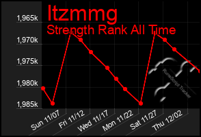 Total Graph of Itzmmg