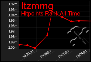 Total Graph of Itzmmg