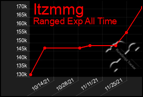 Total Graph of Itzmmg