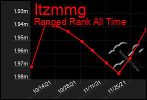 Total Graph of Itzmmg