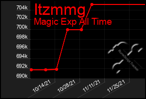 Total Graph of Itzmmg