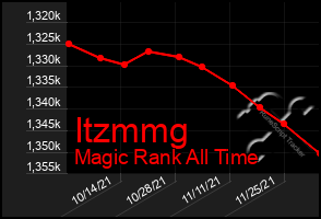 Total Graph of Itzmmg