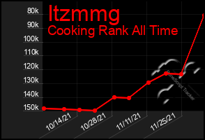 Total Graph of Itzmmg