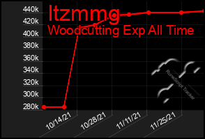 Total Graph of Itzmmg