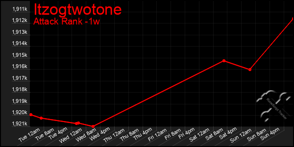 Last 7 Days Graph of Itzogtwotone
