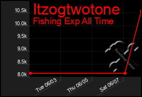 Total Graph of Itzogtwotone