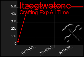 Total Graph of Itzogtwotone