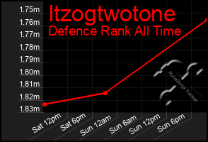 Total Graph of Itzogtwotone