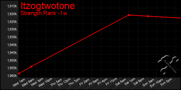 Last 7 Days Graph of Itzogtwotone