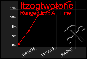 Total Graph of Itzogtwotone
